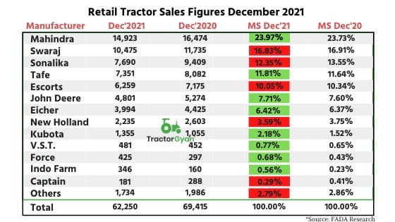 Retail Tractor sales down by 10.32% YoY in December 2021 shows Fada Research image