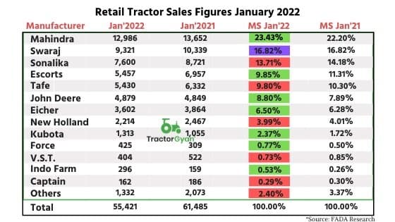 Retail Tractor sales down by 9.86% YoY in January 2022 shows Fada Research image