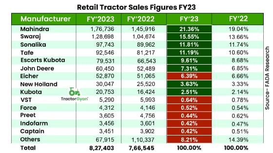 Retail Tractor sales increase by 7.94% YoY in FY'23, shows FADA Research Retail Tractor sales increase by 7.94% YoY in FY'23, shows FADA Research