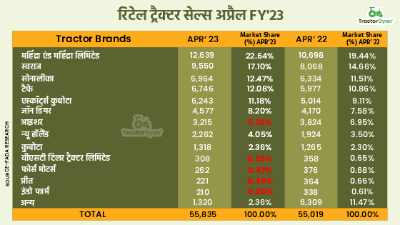 अप्रैल महीने में ट्रैक्टर की रिटेल बिक्री में 1.48% की वृद्धि - फाडा रिसर्च अप्रैल महीने में ट्रैक्टर की रिटेल बिक्री में 1.48% की वृद्धि - फाडा रिसर्च image