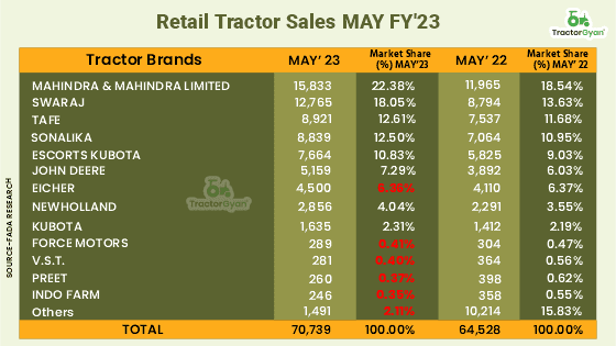Retail Tractor sales increased by 9.62% YoY in May 2023, shows FADA Research Retail Tractor sales increased by 9.62% YoY in May 2023, shows FADA Research