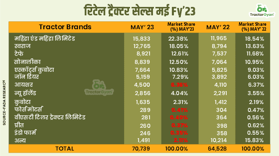 मई 2023 की रिटेल ट्रैक्टर बिक्री में 9.62% की वृद्धि - फाडा रिसर्च मई 2023 की रिटेल ट्रैक्टर बिक्री में 9.62% की वृद्धि - फाडा रिसर्च