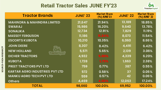Retail Tractor sales increased by 41.04% YoY in June 2023, shows FADA Research Retail Tractor sales increased by 41.04% YoY in June 2023, shows FADA Research image