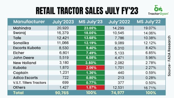 Retail Tractor sales increased by 21.06% YoY in July 2023, shows FADA Research Retail Tractor sales increased by 21.06% YoY in July 2023, shows FADA Research image