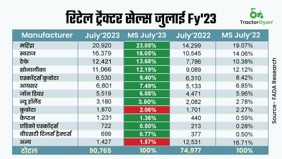 जुलाई 2023 की रिटेल ट्रैक्टर बिक्री में 21.06% की वृद्धि - फाडा रिसर्च जुलाई 2023 की रिटेल ट्रैक्टर बिक्री में 21.06% की वृद्धि - फाडा रिसर्च