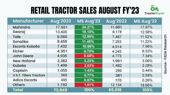 Retail Tractor sales increased by 13.58% YoY in August 2023, shows FADA Research Retail Tractor sales increased by 13.58% YoY in August 2023, shows FADA Research
