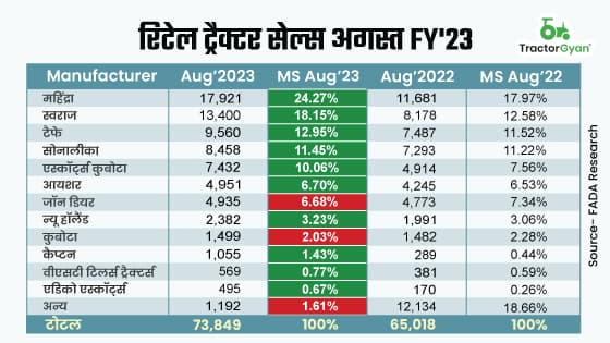अगस्त 2023 की रिटेल ट्रैक्टर बिक्री में 13.58% की वृद्धि - फाडा रिसर्च अगस्त 2023 की रिटेल ट्रैक्टर बिक्री में 13.58% की वृद्धि - फाडा रिसर्च