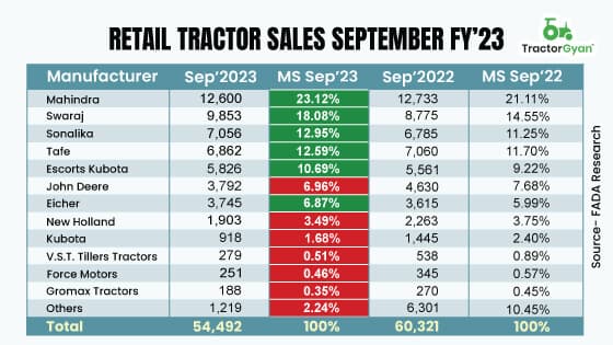Retail Tractor sales decreased by 9.66% YoY in September 2023, shows FADA Research Retail Tractor sales decreased by 9.66% YoY in September 2023, shows FADA Research