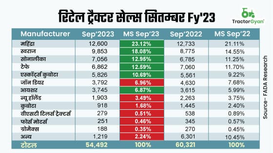 सितम्बर 2023 की रिटेल ट्रैक्टर बिक्री में 9.66% की गिरावट - फाडा रिसर्च सितम्बर 2023 की रिटेल ट्रैक्टर बिक्री में 9.66% की गिरावट - फाडा रिसर्च
