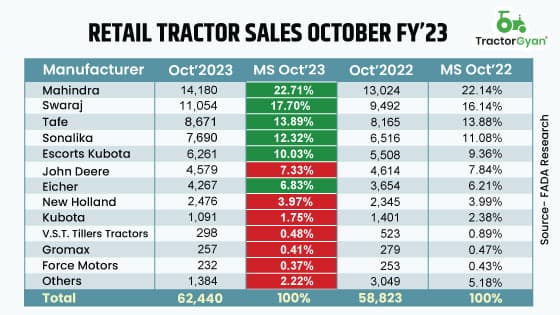 Retail Tractor sales increased by 14.59% YoY in October 2023, shows FADA Research Retail Tractor sales increased by 14.59% YoY in October 2023, shows FADA Research image