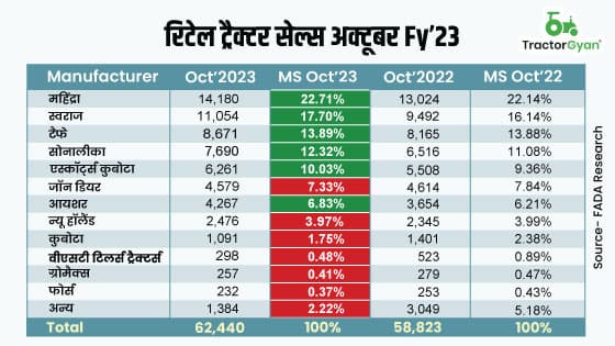 अक्टूबर 2023 की रिटेल ट्रैक्टर बिक्री में 14.59% की वृद्धि - फाडा रिसर्च अक्टूबर 2023 की रिटेल ट्रैक्टर बिक्री में 14.59% की वृद्धि - फाडा रिसर्च