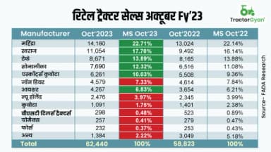 अक्टूबर 2023 की रिटेल ट्रैक्टर बिक्री में 14.59% की वृद्धि - फाडा रिसर्च अक्टूबर 2023 की रिटेल ट्रैक्टर बिक्री में 14.59% की वृद्धि - फाडा रिसर्च