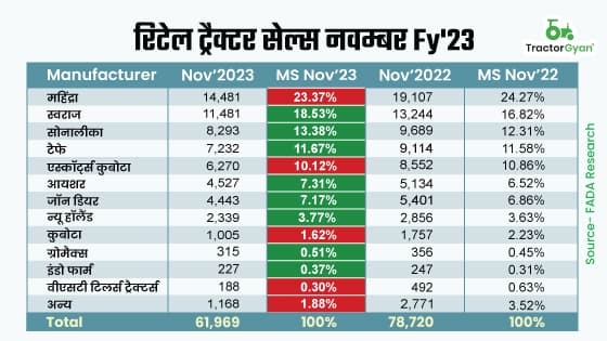 फाडा ट्रैक्टर बिक्री नवम्बर 2023 में 21.28% की गिरावट फाडा ट्रैक्टर बिक्री नवम्बर 2023 में 21.28% की गिरावट