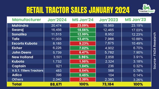 Retail Tractor Sales in January 2024, growth in double digits: FADA Report Retail Tractor Sales in January 2024, growth in double digits: FADA Report image