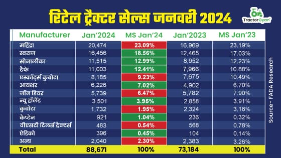 रिटेल ट्रैक्टर सेल्स में जबरदस्त वृद्धि, जानें जनवरी 2024 में किन ट्रैक्टर कंपनियों ने किया कमाल? रिटेल ट्रैक्टर सेल्स में जबरदस्त वृद्धि, जानें जनवरी 2024 में किन ट्रैक्टर कंपनियों ने किया कमाल? image