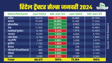 रिटेल ट्रैक्टर सेल्स में जबरदस्त वृद्धि, जानें जनवरी 2024 में किन ट्रैक्टर कंपनियों ने किया कमाल? रिटेल ट्रैक्टर सेल्स में जबरदस्त वृद्धि, जानें जनवरी 2024 में किन ट्रैक्टर कंपनियों ने किया कमाल?