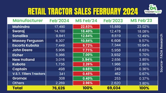 February 2024 Retail tractor sales closed on a High Note, Report Growth: FADA Report February 2024 Retail tractor sales closed on a High Note, Report Growth: FADA Report image