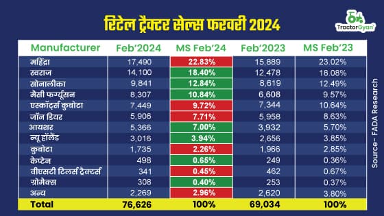 फरवरी 2024 में कैसी रही ट्रैक्टर सेल्स, किस ट्रैक्टर कंपनी ने मारी बाज़ी, जानें डिटेल फरवरी 2024 में कैसी रही ट्रैक्टर सेल्स, किस ट्रैक्टर कंपनी ने मारी बाज़ी, जानें डिटेल