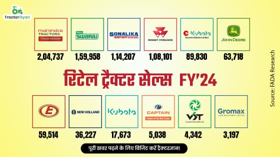 वित्तीय वर्ष 2024 में भारतीय रिटेल ट्रैक्टर सेल्स में 7.55% की वृद्धि, बिचे लगभग 9 लाख ट्रैक्टर! वित्तीय वर्ष 2024 में भारतीय रिटेल ट्रैक्टर सेल्स में 7.55% की वृद्धि, बिचे लगभग 9 लाख ट्रैक्टर! image