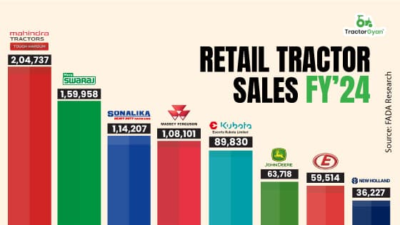 Retail Tractor Sales Cross 8,90,000 Milestone in FY'24 Retail Tractor Sales Cross 8,90,000 Milestone in FY'24 image