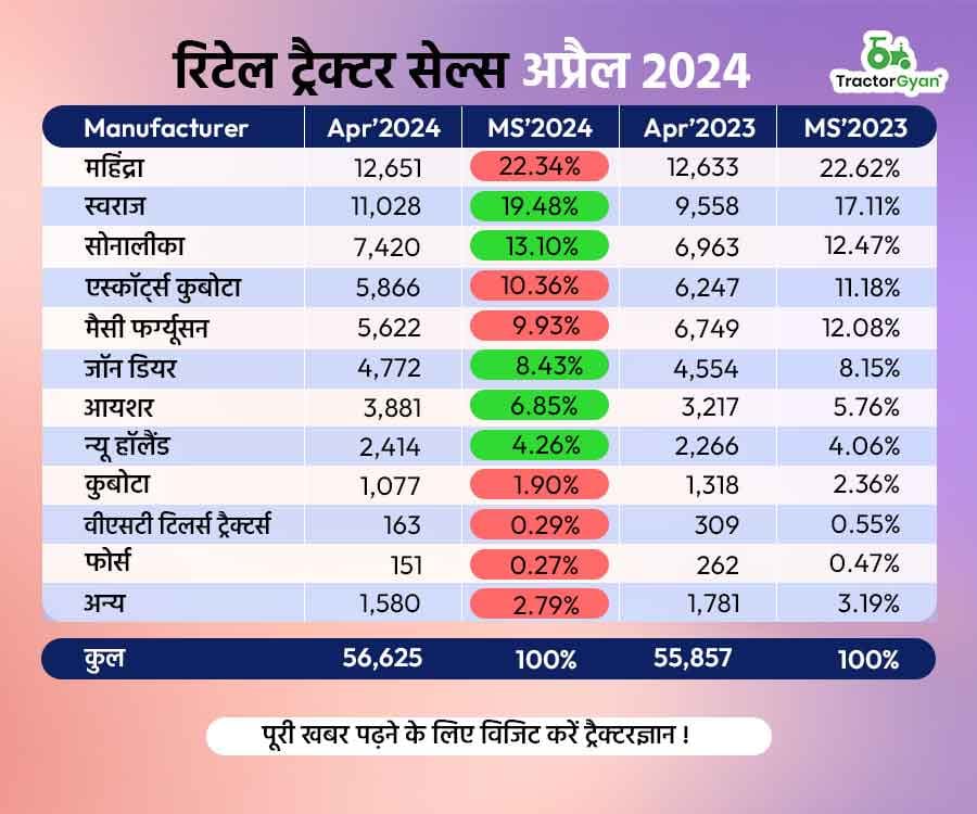 अप्रैल 2024 की रिटेल ट्रैक्टर सेल्स में 1% की वृद्धि, बिचे 56,625 ट्रैक्टर! अप्रैल 2024 की रिटेल ट्रैक्टर सेल्स में 1% की वृद्धि, बिचे 56,625 ट्रैक्टर! image