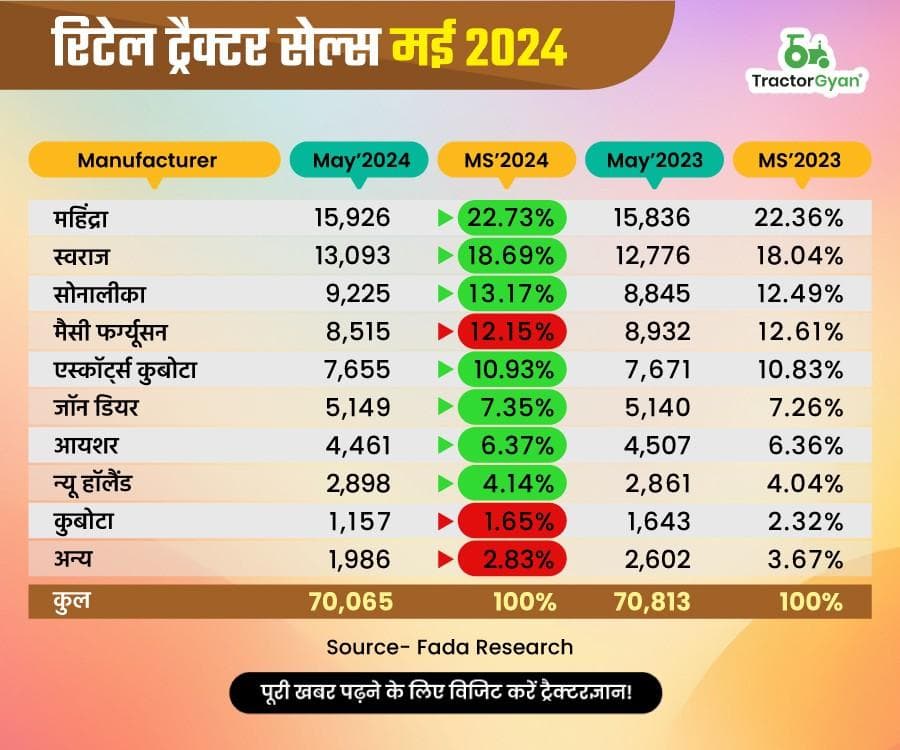 मई 2024 में भारतीय रिटेल ट्रैक्टर सेल्स में 1% की गिरावट, बिचे 70,000 हज़ार से ज्यादा ट्रैक्टर! मई 2024 में भारतीय रिटेल ट्रैक्टर सेल्स में 1% की गिरावट, बिचे 70,000 हज़ार से ज्यादा ट्रैक्टर! image