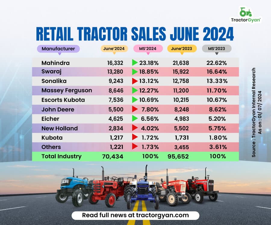 Retail Tractor Sales Register 26.36% Decline in June 2024, Sold 70,434 Tractors Retail Tractor Sales Register 26.36% Decline in June 2024, Sold 70,434 Tractors image