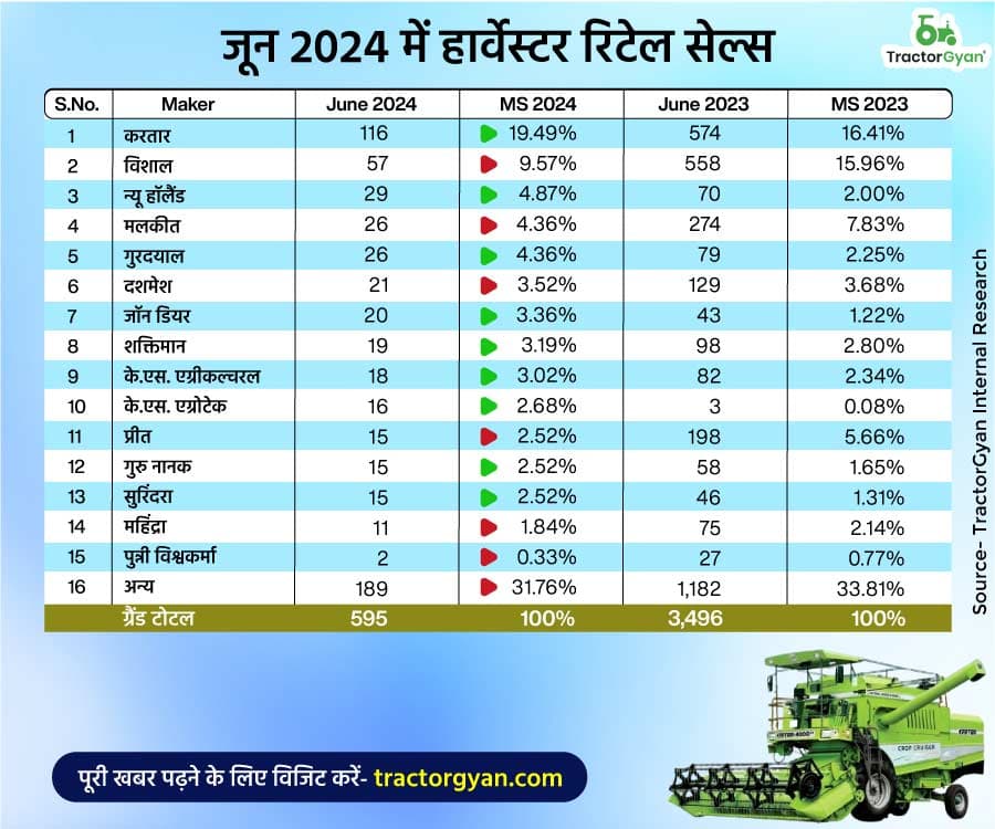 जून 2024 में हार्वेस्टर रिटेल बिक्री: जानिए ब्रांड प्रदर्शन और मासिक वृद्धि के बारे में जून 2024 में हार्वेस्टर रिटेल बिक्री: जानिए ब्रांड प्रदर्शन और मासिक वृद्धि के बारे में image
