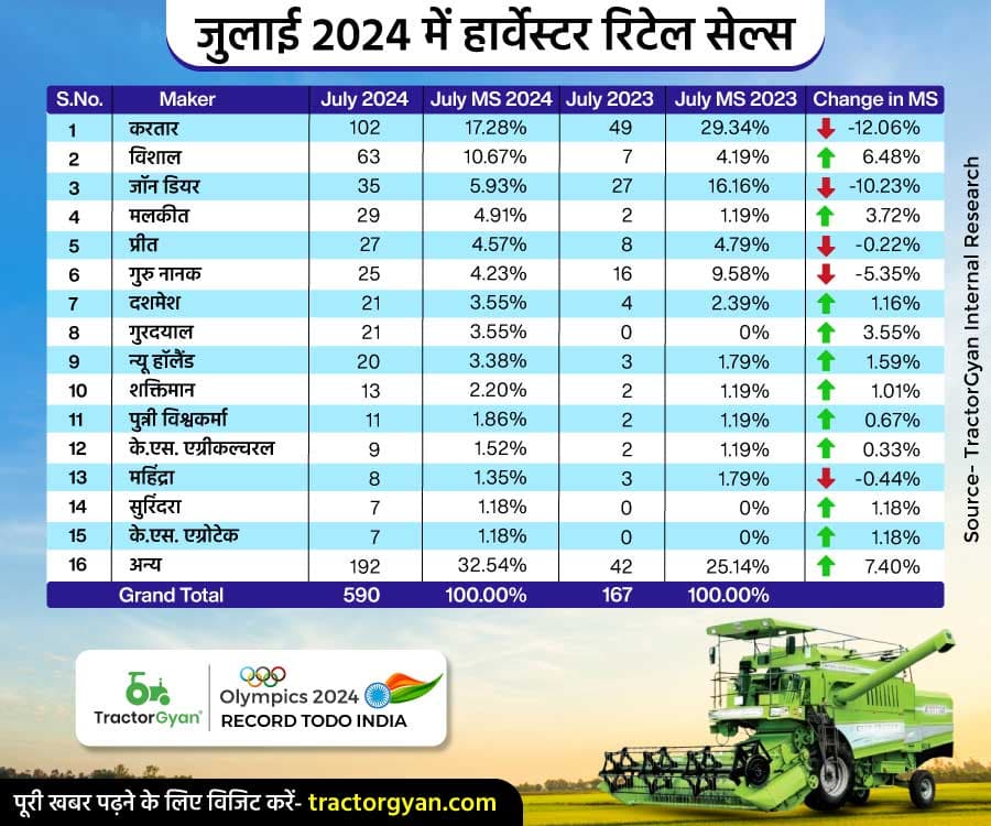 जुलाई 2024 में हार्वेस्टर रिटेल बिक्री: जानिए ब्रांड प्रदर्शन और मासिक वृद्धि के बारे में जुलाई 2024 में हार्वेस्टर रिटेल बिक्री: जानिए ब्रांड प्रदर्शन और मासिक वृद्धि के बारे में image