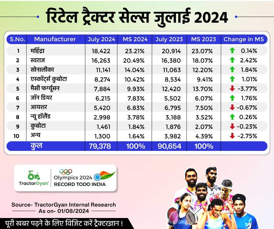जुलाई 2024 में भारतीय रिटेल ट्रैक्टर सेल्स में 12.43% की गिरावट, बिके 79,378 ट्रैक्टर! जुलाई 2024 में भारतीय रिटेल ट्रैक्टर सेल्स में 12.43% की गिरावट, बिके 79,378 ट्रैक्टर! image
