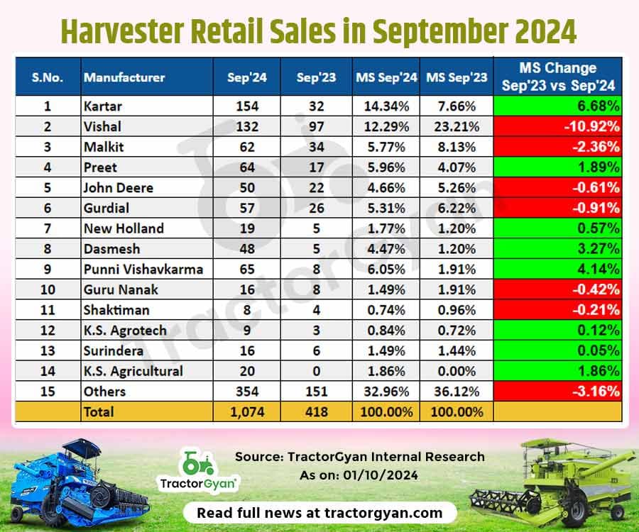 September 2024 Harvester Sales Report: Brand's YOY & YTD Insights September 2024 Harvester Sales Report: Brand's YOY & YTD Insights