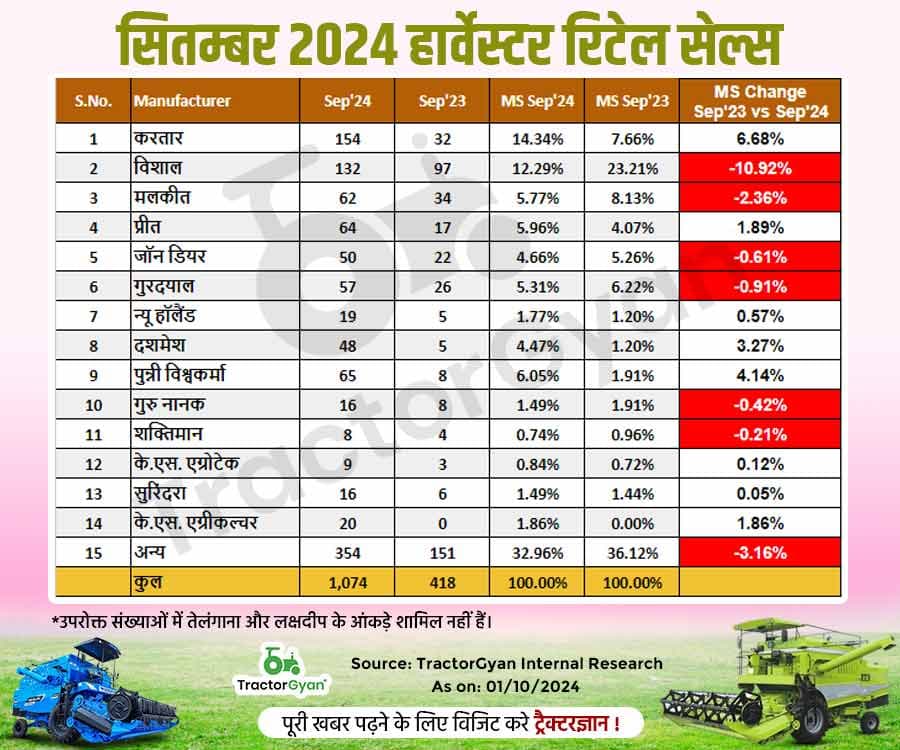 जानिए सितम्बर 2024 में हार्वेस्टर रिटेल बिक्री: ब्रांड और स्टेट हार्वेस्टर बिक्री रिपोर्ट जानिए सितम्बर 2024 में हार्वेस्टर रिटेल बिक्री: ब्रांड और स्टेट हार्वेस्टर बिक्री रिपोर्ट image