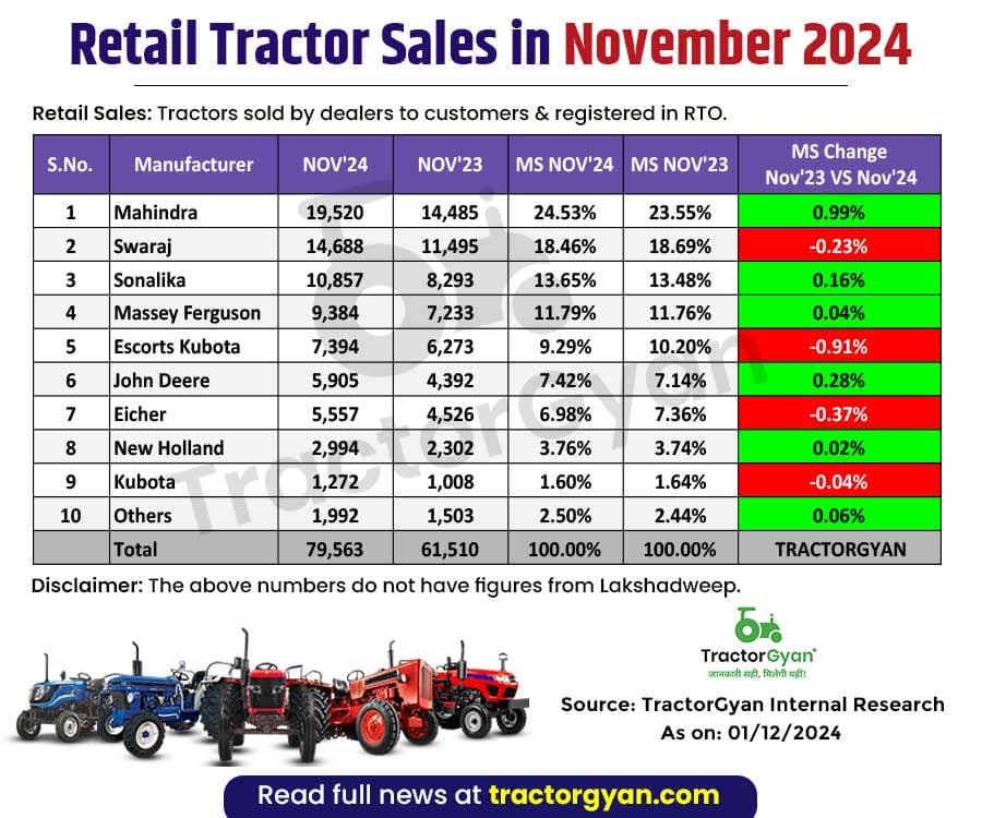 Retail Tractor Sales Register 29.36% growth in November 2024, Sold 79,563 Tractors Retail Tractor Sales Register 29.36% growth in November 2024, Sold 79,563 Tractors image