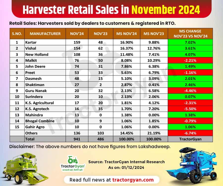 Harvester Retail Sales in November 2024: Harvester Brand’s YOY & YTD Performance Harvester Retail Sales in November 2024: Harvester Brand’s YOY & YTD Performance image