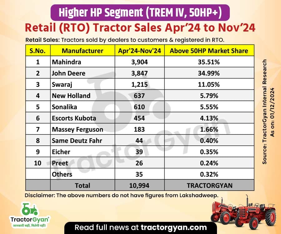 Mahindra Leads in 50HP+ (Trem IV) Tractor Sales, While Punjab Takes the State Lead from Apr'24 to Nov'24 Mahindra Leads in 50HP+ (Trem IV) Tractor Sales, While Punjab Takes the State Lead from Apr'24 to Nov'24 image