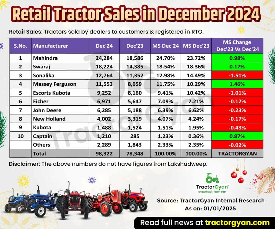 Retail Tractor Sales Register 25.49% Growth in December 2024, Sold 98,322 Tractors Retail Tractor Sales Register 25.49% Growth in December 2024, Sold 98,322 Tractors