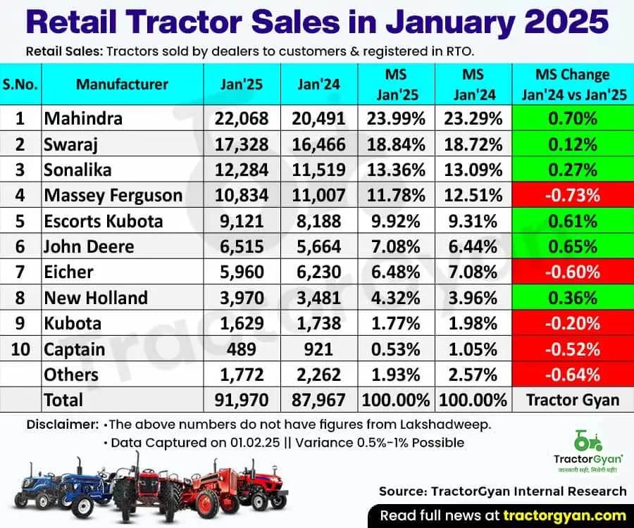 Tractor Retail Sales in January 2025: Tractor Brand’s YOY & YTD Performance Tractor Retail Sales in January 2025: Tractor Brand’s YOY & YTD Performance