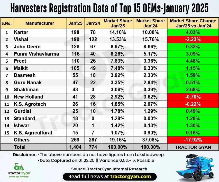 Retail Harvester Sales Register 81.40% growth in January 2025, Sold 1,404 Harvesters Retail Harvester Sales Register 81.40% growth in January 2025, Sold 1,404 Harvesters