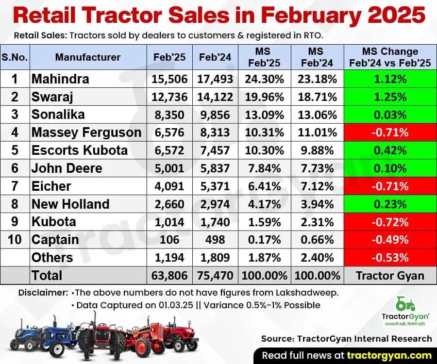 Retail Tractor Sales Register a 15.46% Decline in February 2025, with 63,806 Tractors Sold Retail Tractor Sales Register a 15.46% Decline in February 2025, with 63,806 Tractors Sold