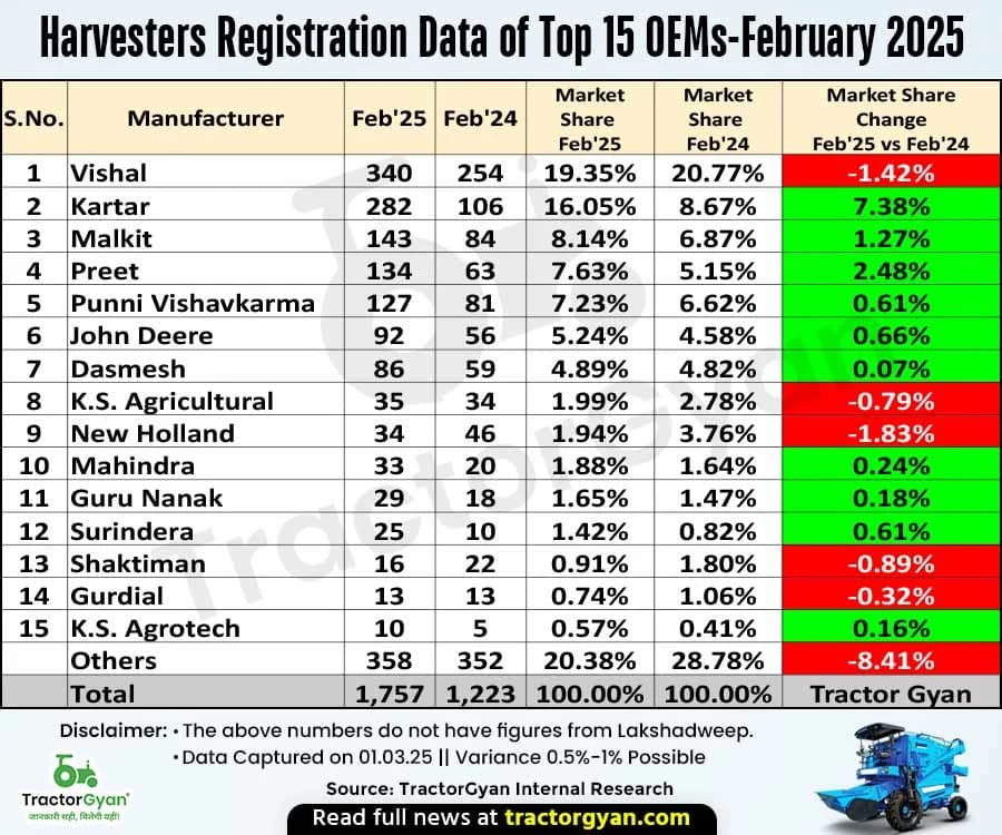 Harvester Retail Sales Achieved 43.66% Growth in February 2025: Find Harvester Brands’ YOY, YTD, and State-Wise Performance Harvester Retail Sales Achieved 43.66% Growth in February 2025: Find Harvester Brands’ YOY, YTD, and State-Wise Performance image