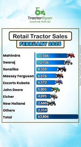 Retail Tractor Sales February 2025 Report Video | Tractor Gyan Retail Tractor Sales February 2025 Report Video | Tractor Gyan