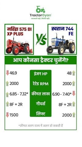 Mahindra 575 DI XP Plus vs. Swaraj 744 FE Video | Tractor Gyan Mahindra 575 DI XP Plus vs. Swaraj 744 FE Video | Tractor Gyan