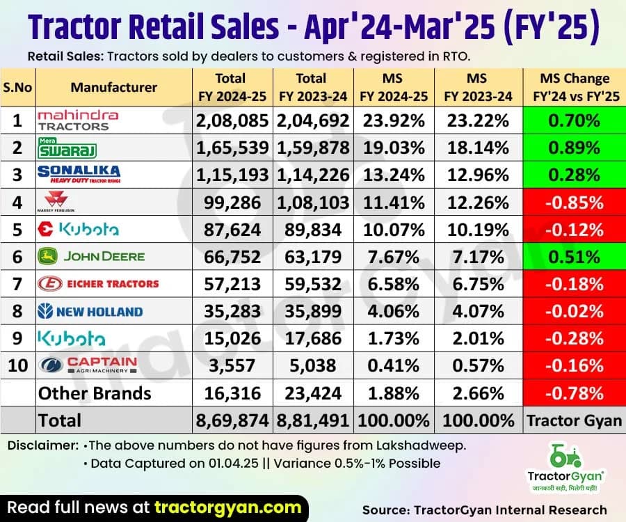 Retail tractor sales register 1.32% decline in FY'25, overall 8,69,874 tractors sold Retail tractor sales register 1.32% decline in FY'25, overall 8,69,874 tractors sold image