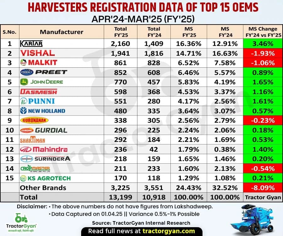 Ever-highest harvester retail sales: 13,199 units sold with 20.89% growth in FY'25 Ever-highest harvester retail sales: 13,199 units sold with 20.89% growth in FY'25