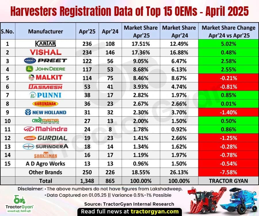 Harvester Retail Sales Achieve 53.83% Growth in April 2025: 1,348 Units Sold Harvester Retail Sales Achieve 53.83% Growth in April 2025: 1,348 Units Sold