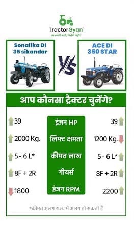 Sonalika DI 35 Sikander vs Ace DI 350 Star Price & Features Comparision Video | Tractor Gyan Sonalika DI 35 Sikander vs Ace DI 350 Star Price & Features Comparision Video | Tractor Gyan
