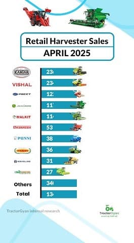 Know Retail Harvester Sales for April 2025 Video | Tractor Gyan Know Retail Harvester Sales for April 2025 Video | Tractor Gyan