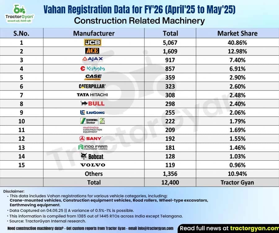 Construction Machinery Market Sold 12,400 Units in April-May FY’26 Construction Machinery Market Sold 12,400 Units in April-May FY’26