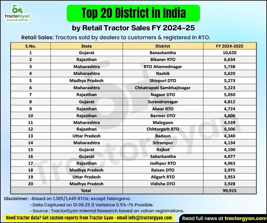 Top 20 Districts in India With Highest Tractor Registrations FY 2024-25 Top 20 Districts in India With Highest Tractor Registrations FY 2024-25 image