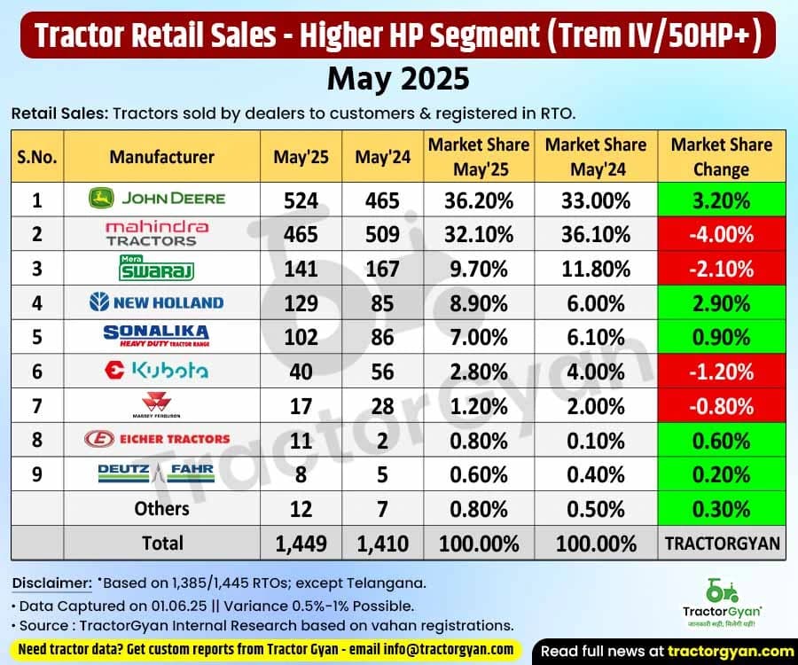 John Deere Tops 50+ HP Tractor Sales, Punjab Ranks No.1 in Statewise Sales – May 2025 John Deere Tops 50+ HP Tractor Sales, Punjab Ranks No.1 in Statewise Sales – May 2025